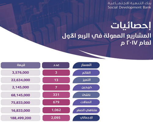 «التنمية» يمول ألفي مشروع بـ(188) مليون ريال 