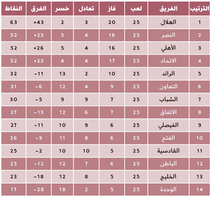 ترتيب فرق دوري جميل 