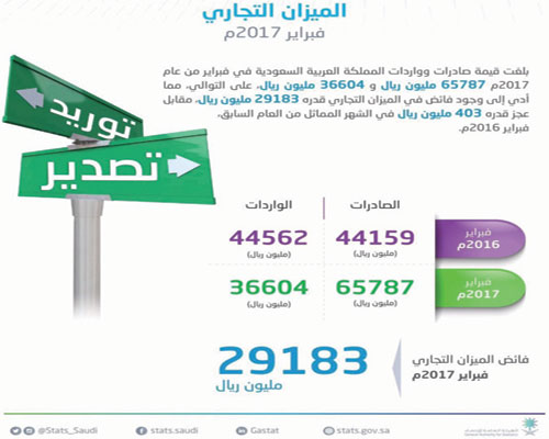 مقابل عجز قدره 403 ملايين ريال خلال الفترة المقابلة من العام الماضي.. الميزان التجاري حقق فائضاً بقيمة 29.2 مليار ريال خلال فبراير 2017 