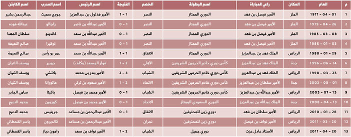 إنجازات الهلال تتواصل وأرقامه تحطِّم أرقامه 