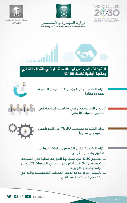 «التجارة»: الشركات المستثمرة بالمملكة ستوطِّن الوظائف بما فيها المراكز القيادية 