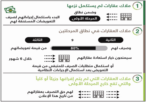 «المالية» تستكمل صرف مستحقات ملاك العقارات في مشروع توسعة المسجد النبوي الشريف 