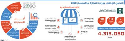18 محفظة استراتيجية و42 مبادرة تطلقها منظومة التجارة والاستثمار 