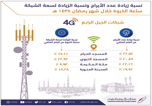 زيادة سعات شبكة الجيل الرابع في المسجدين الحرام والنبوي 