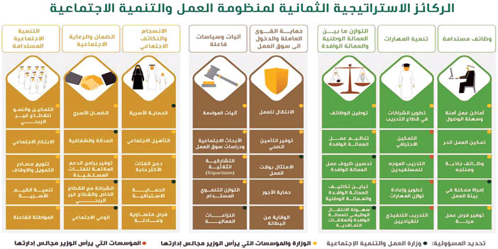 مبادرات نوعية لمنظومة العمل والتنمية الاجتماعية ضمن برنامج التحول الوطني 2020 