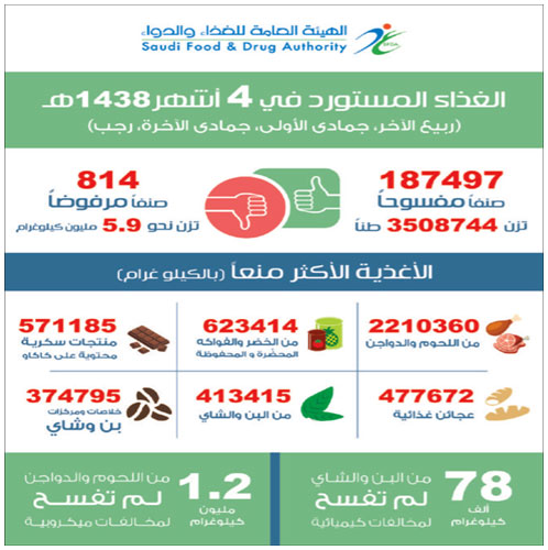 «الغذاء والدواء» ترفض الإذن بفسح 5.9 ملايين كيلوغرام من الأغذية المستوردة «المخالفة» 