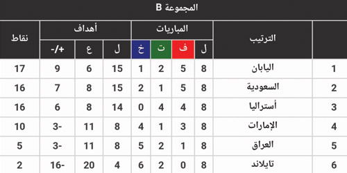  جدول ترتيب المجموعات