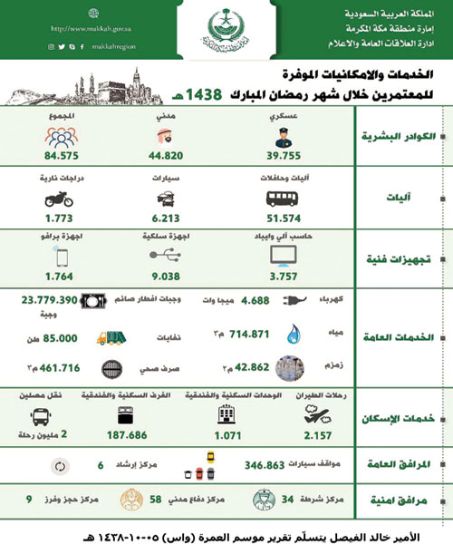 الأمير خالد الفيصل يتسلّم تقرير موسم العمرة 