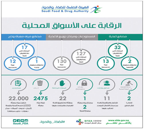 «الغذاء والدواء» تفتش مصانع ومستودعات غذائية خلال إجازة العيد 