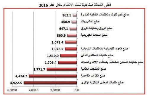 ارتفاع أعداد اليد العاملة في المصانع الجديدة بـ(57) في المائة.. وحدة «الجزيرة»: 