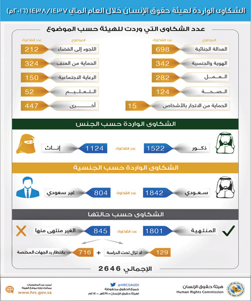 هيئة حقوق الإنسان تتلقى (2646) شكوى خلال عام 2016م 