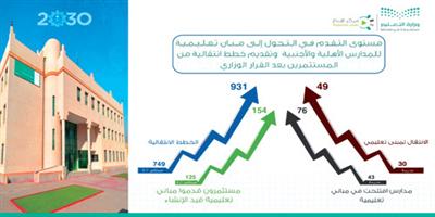 تزايد أعداد المستثمرين والمستثمرات الذين تقدموا بخطط انتقالية لمبانٍ تعليمية جديدة بمختلف مدن ومحافظات المملكة 