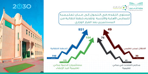  رسم توضيحي لمستوى التقدم في تحوُّل المباني