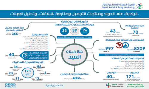 «الغذاء والدواء» تقيّم جودة 322 دواء وترفض 997 طلباً لفسح مستحضرات 