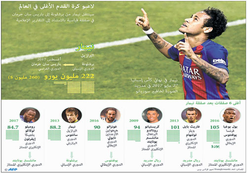 رحيل نيمار ربما يشعل سوق الانتقالات 