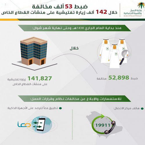 «العمل»: ضبط 53 ألف مخالفة بالقطاع الخاص 