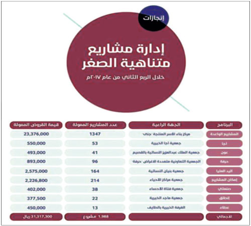 بنك التنمية يمول 1988 مشروعاً بأكثر من 31 مليون ريال 