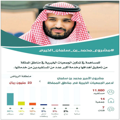 ضمن مشروع الأمير محمد بن سلمان الخيري 