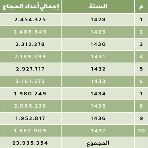 في إحصائية جديدة للهيئة العامة للإحصاء 