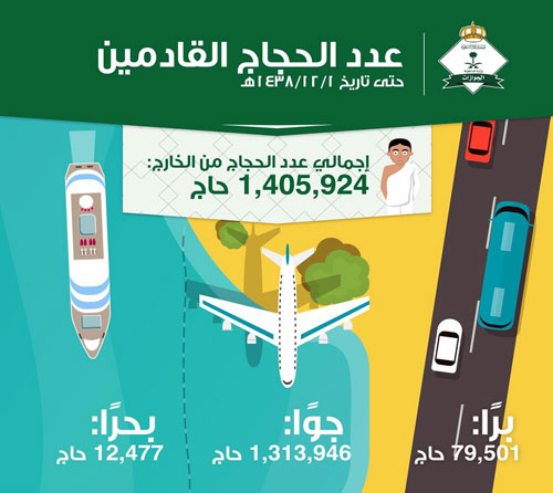 الجوازات: 1.4 مليون حاج يصلون إلى المملكة من الخارج 