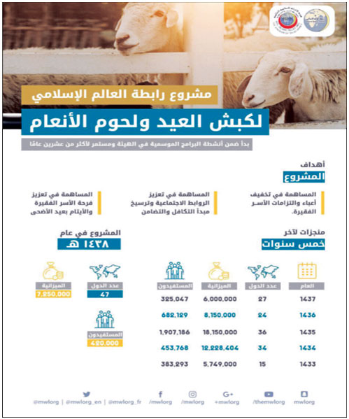 رابطة العالم الإسلامي تخصّص 7 ملايين ريال لمشروع أضاحي العيد في 47 دولة 