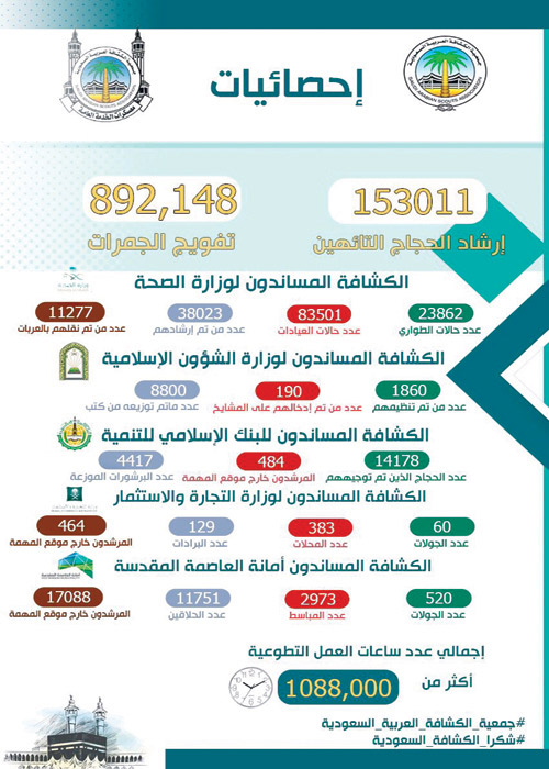 الكشافة تُعلن بالأرقام حجم المنجزات التي قدمتها لخدمة ضيوف الرحمن 