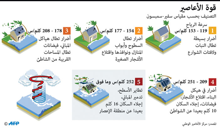 قوة الاعاصير 