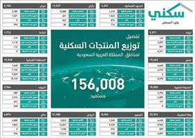 «الإسكان» تتخطى حاجز 156 ألف منتج سكني وتمويلي خلال 7 أشهر 