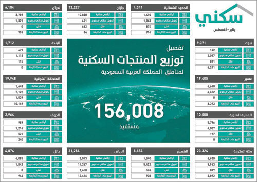 توزعت بين الفلل والأراضي المجانية والتمويل المدعوم 