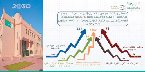  انفوجرافيك حول نسبة مستوى التقدم والتحول إلى مبان تعليمية