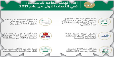 «ساقيا» تصدر 158 ترخيصاً برأسمال 3.258 مليار ريال 