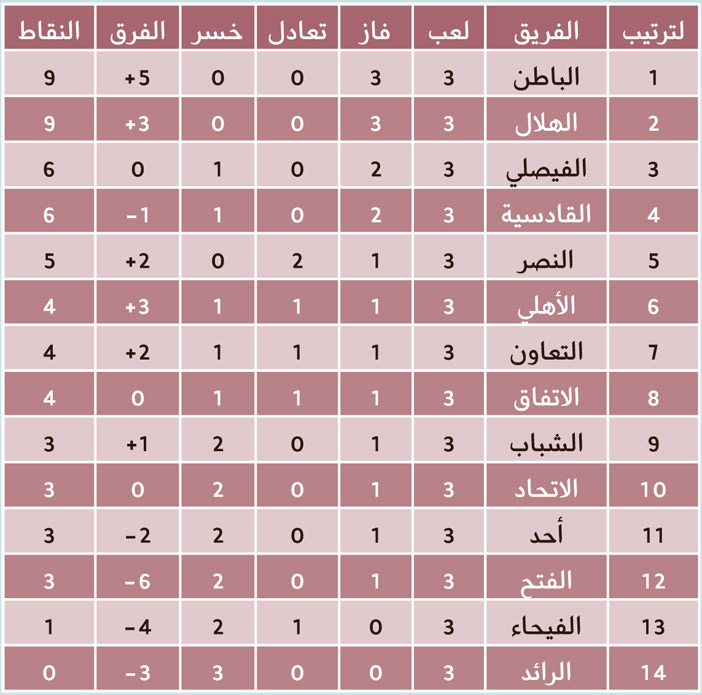 ترتيب فرق دوري جميل 