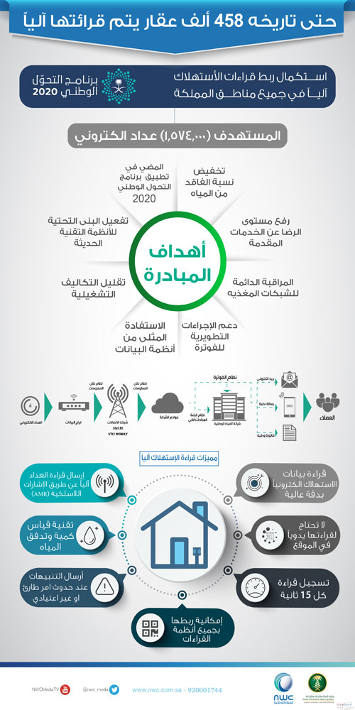 قطاع توزيع المياه في المملكة: 458 ألف عقار يتم قراءة الاستهلاك بها آلياً.. واستهداف 1.574 مليون عقار في المدن 