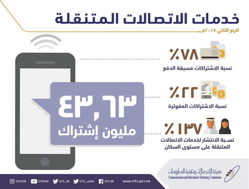 44 مليون اشتراك في خدمات الاتصالات المتنقلة 