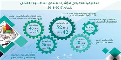 التعليم تتقدَّم في مؤشرات منتدى التنافسية العالمي للعام 2017 - 2018 