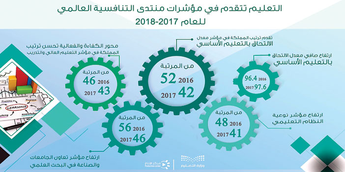  مؤشرات منتدى التنافسية العالمي