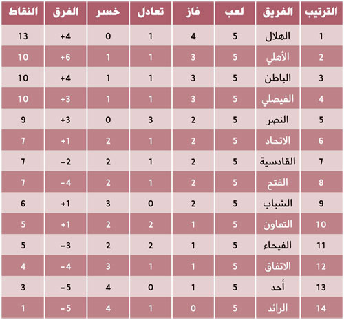 ترتيب الدوري السعودي 