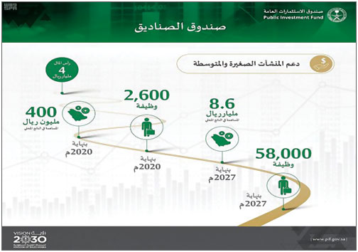 إطلاق «صندوق الصناديق» بـ(4) مليارات ريال 