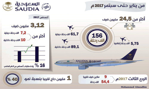 أكثر من (24.5) مليون ضيف و(156) ألف رحلة منذ بداية العام 