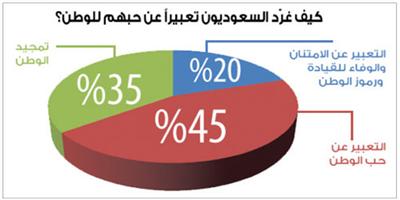 حب الوطن والوفاء للقيادة يتصدران تغريدات اليوم الوطني 