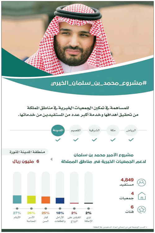 ضمن مشروع محمد بن سلمان الخيري 