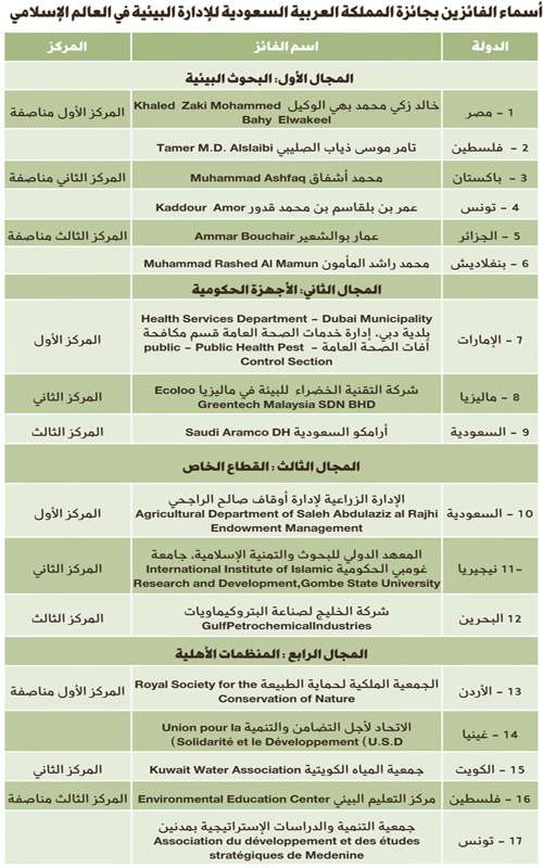 14 دولة إسلامية تفوز بالجائزة 