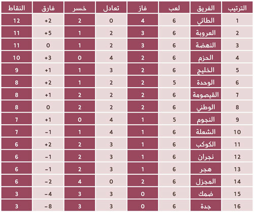 في دوري الأمير فيصل بن فهد لأندية الأولى 