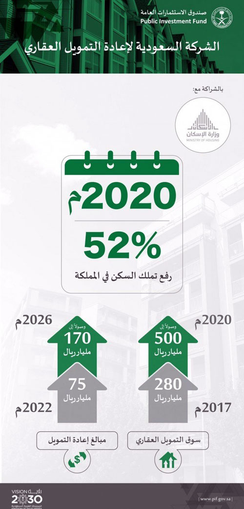 تماشياً مع رؤية 2030 لتعزيز أداء قطاع العقار وزيادة مساهمته في الناتج المحلي الإجمالي 