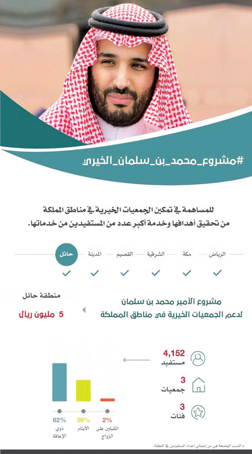 ولي العهد يمنح الجمعيات الخيرية بمنطقة حائل 5 ملايين ريال من حسابه الخاص 