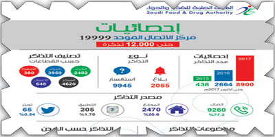 الغذاء والدواء: الاتصال الموّحد تلقى 12 ألف بلاغ واستفسار 