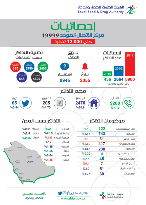 الغذاء والدواء: الاتصال الموّحد تلقى 12 ألف بلاغ واستفسار 