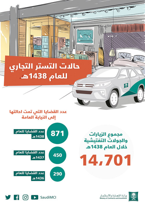 «التجارة»: ارتفاع عدد قضايا «التستر» المحالة إلى النيابة 93% 