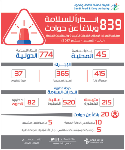 «الغذاء والدواء» تسجّل 839 إنذاراً للسلامة وبلاغاً عن حوادث في مجالي الأجهزة والمنتجات الطبية 