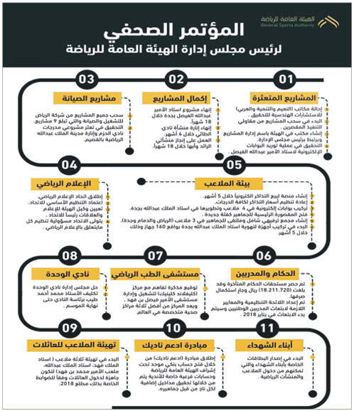 رئيس هيئة الرياضة يعلن القرارات ويرسم خارطة التطوير: 